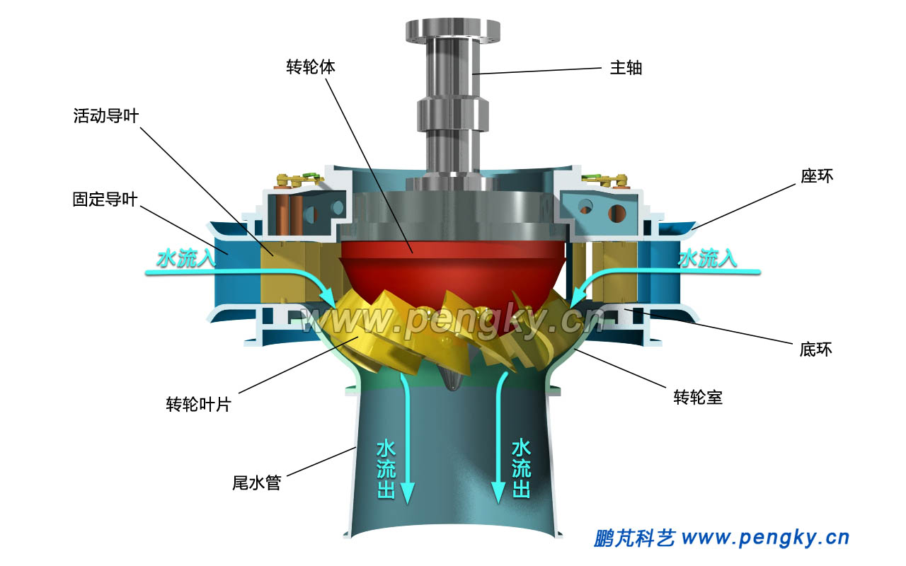 斜流式水輪機(jī)水流走向